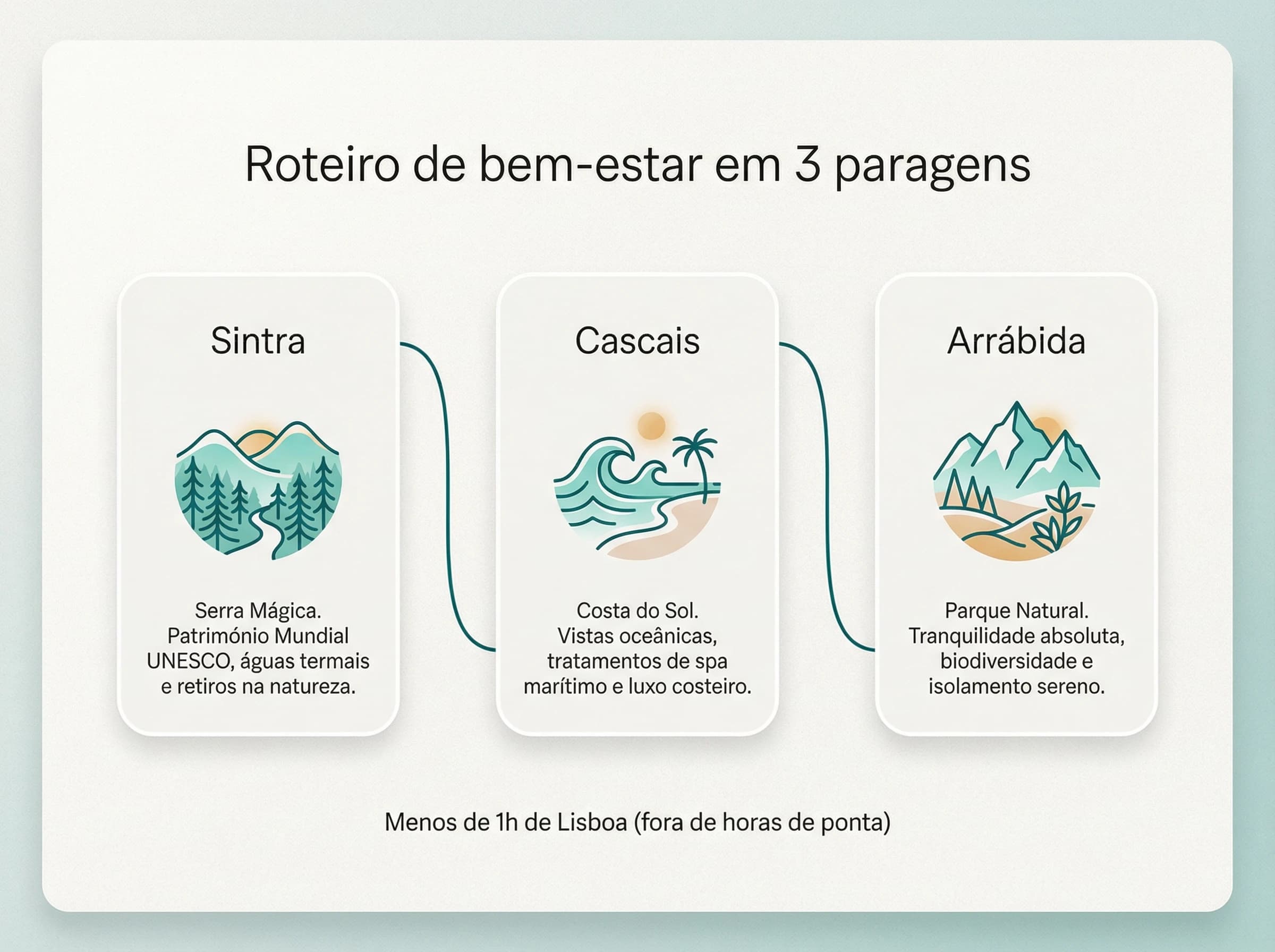 Rota: serra, linha e Arrábida: Diagrama conceptual — ilustração editorial.
