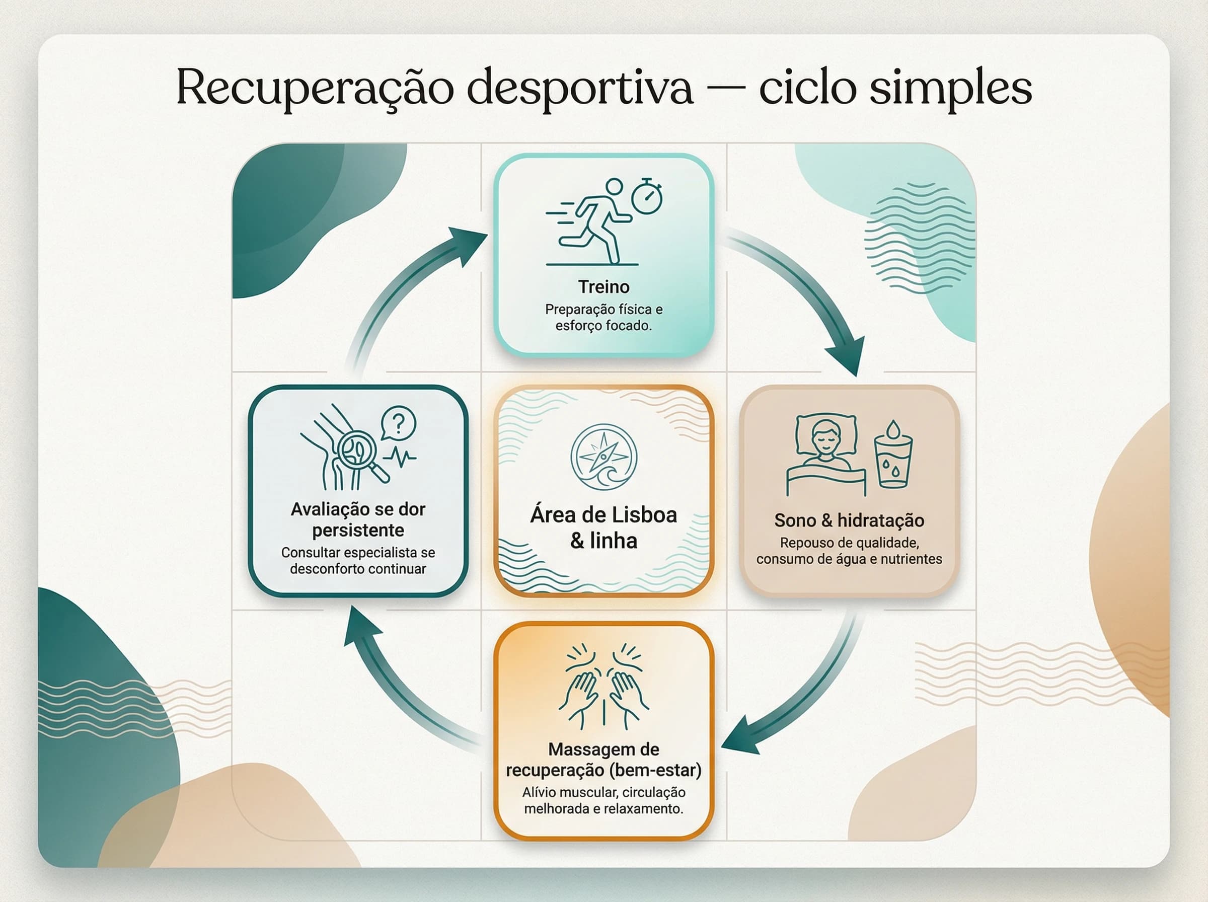 Recuperação em ciclo: Fluxo conceptual — ilustração editorial.