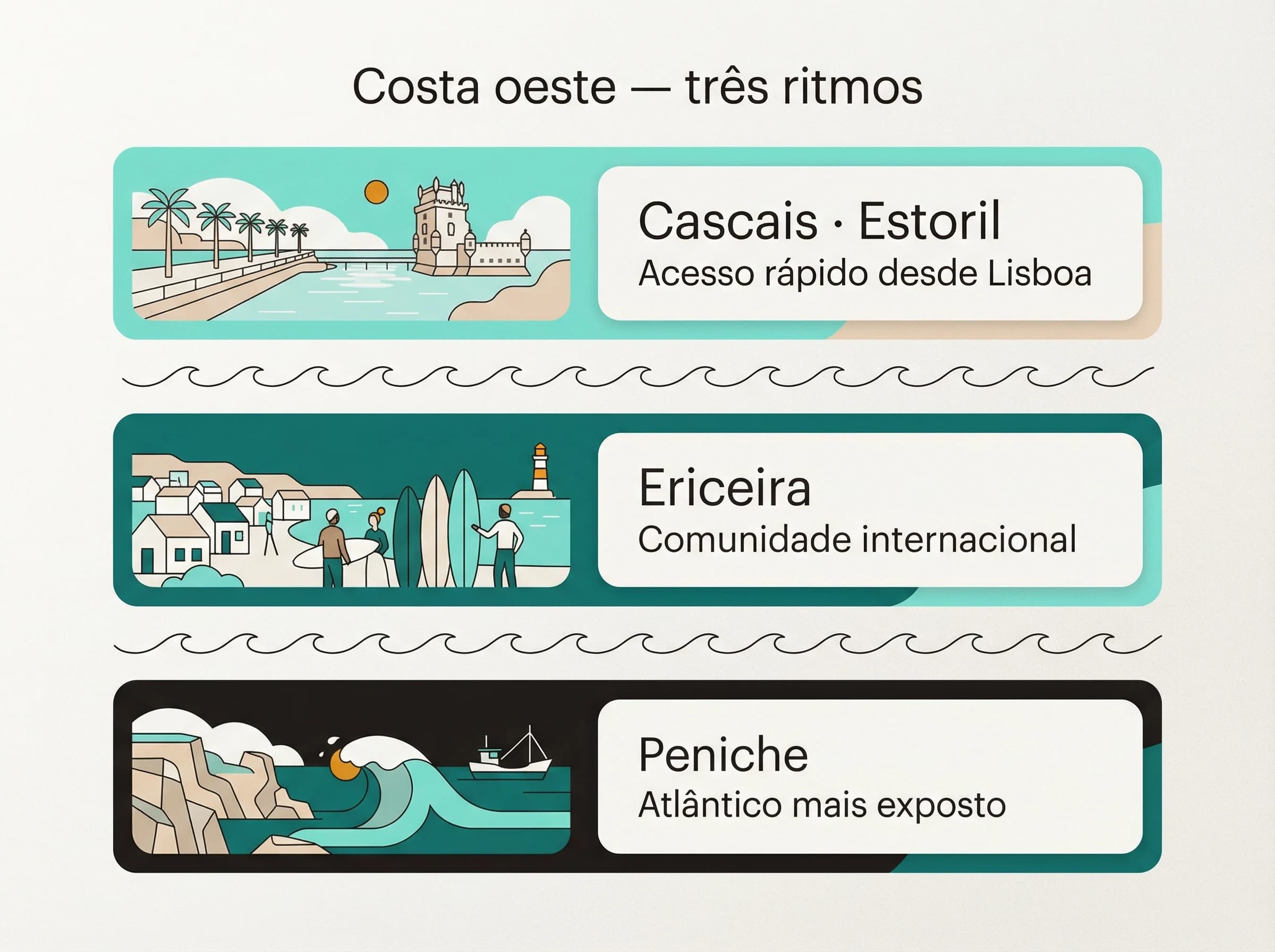 Atlântico e bem-estar: Três ritmos costeiros — ilustração editorial.