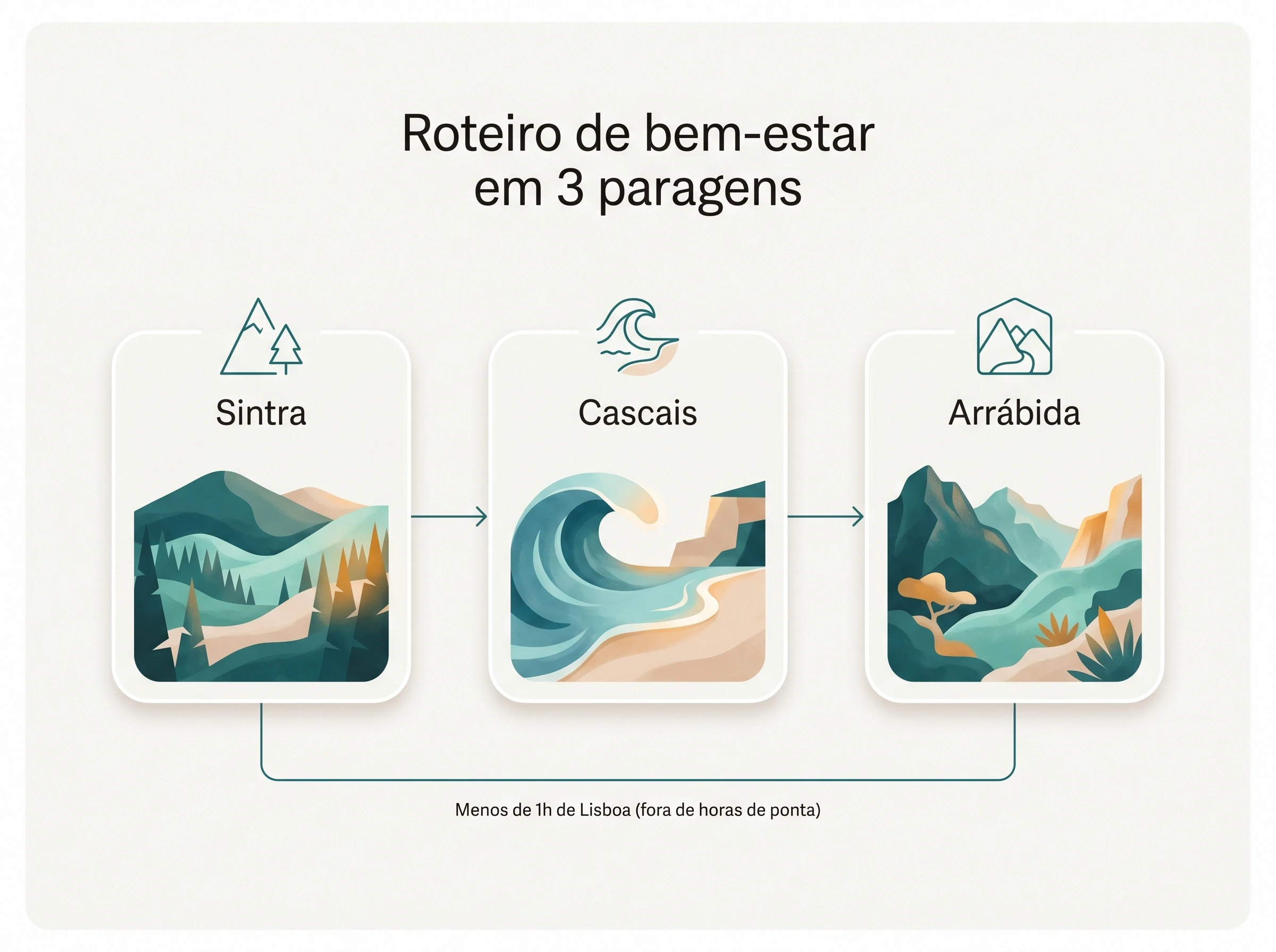 Rota: serra, linha e Arrábida: Diagrama conceptual — ilustração editorial.